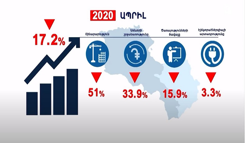 Ապրիլին տնտեսական ակտիվության ցուցանիշի էական անկում ենք ունեցել