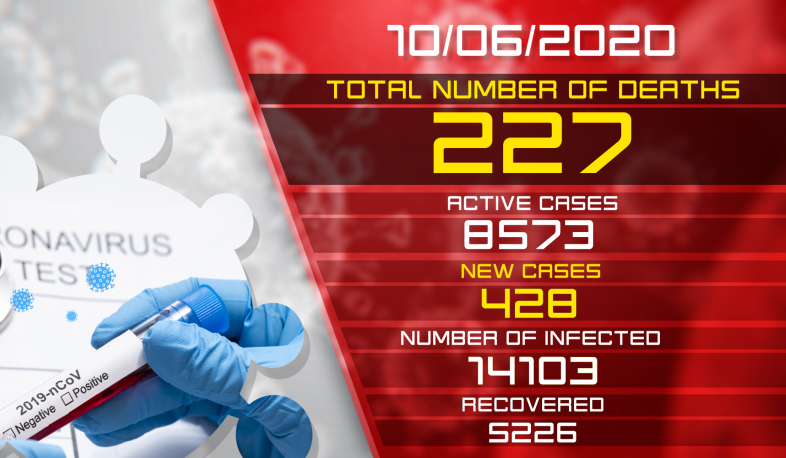 Update. 10.06.2020. 428 new cases of infection with coronavirus have been confirmed, 775 have recovered