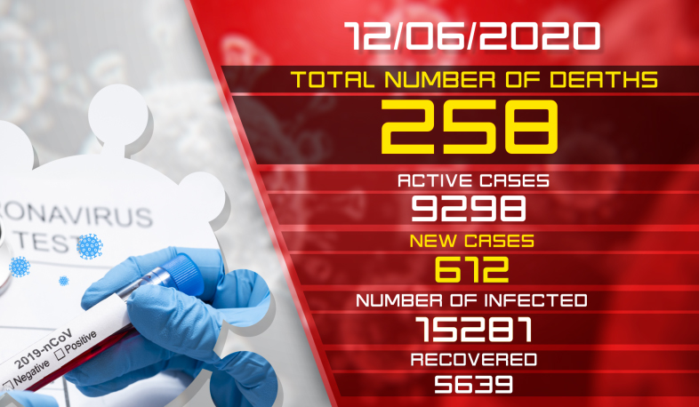 Update. 12.06.2020. 612 new cases of infection with coronavirus have been confirmed, 173 have recovered