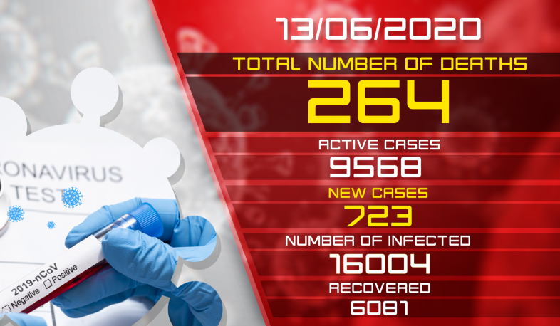 Update. 13.06.2020. 723 new cases of infection with coronavirus have been confirmed, 442 have recovered