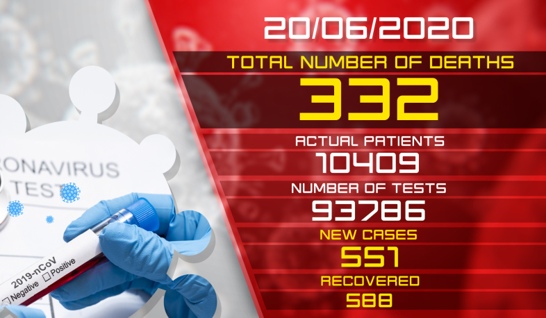 Update. 20.06.2020. 551 new cases of infection with coronavirus have been confirmed, 588 have recovered