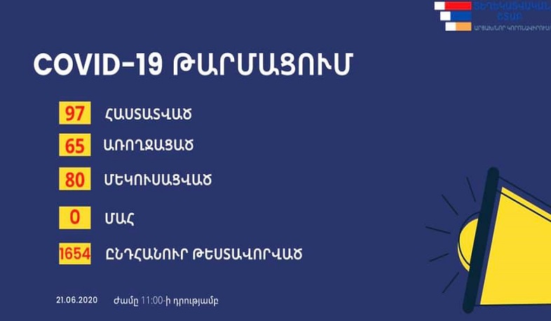 The number of recovered people in Artsakh is 65, 80 are isolated