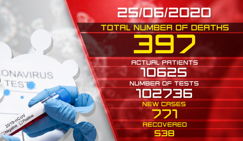 Update. 25.06.2020. 771 new cases of infection with coronavirus have been confirmed, 538 have recovered