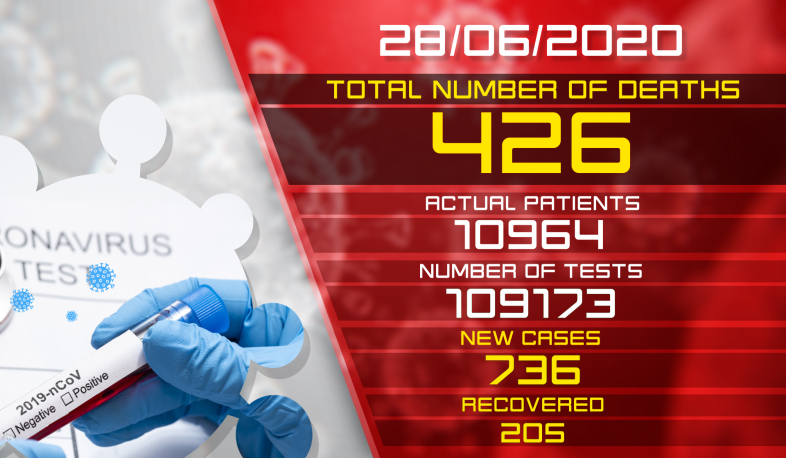 Update. 28.06.2020. 736 new cases of infection with coronavirus have been confirmed, 205 have recovered