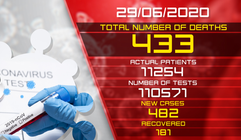 Update. 29.06.2020. 482 new cases of infection with coronavirus have been confirmed, 181 have recovered