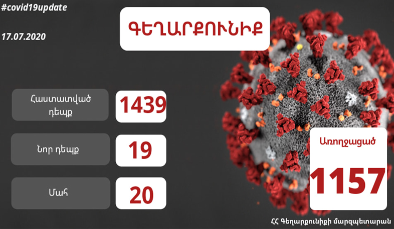 Գեղարքունիքի մարզում հաստատվել է կորոնավիրուսի 19 նոր դեպք, առողջացել է 26 հիվանդ