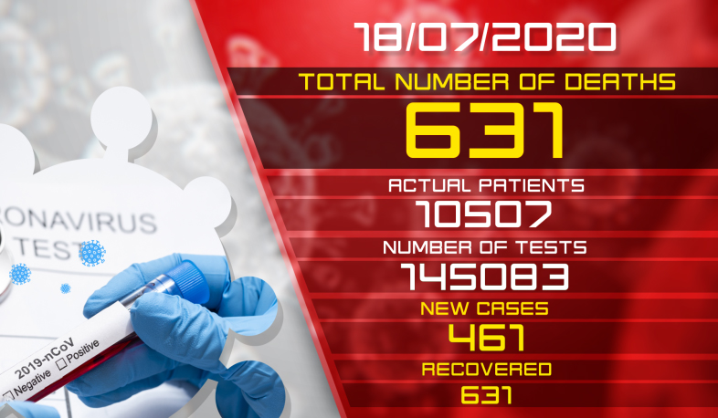 Update. 18.07.2020. 461 new cases of infection with coronavirus have been confirmed, 631 have recovered