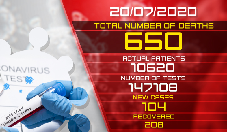 Update. 20.07.2020. 104 new cases of infection with coronavirus have been confirmed, 208 have recovered