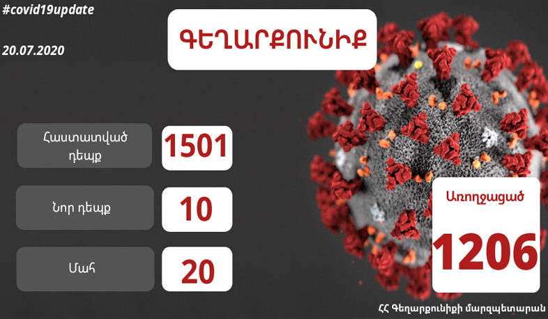 Գեղարքունիքի մարզում հաստատվել է կորոնավիրուսի 10 նոր դեպք, առողջացել է 13 հիվանդ
