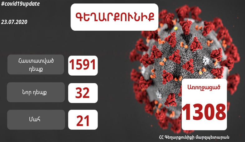 Գեղարքունիքի մարզում հաստատվել է կորոնավիրուսի 32 նոր դեպք, առողջացել է 28 հիվանդ