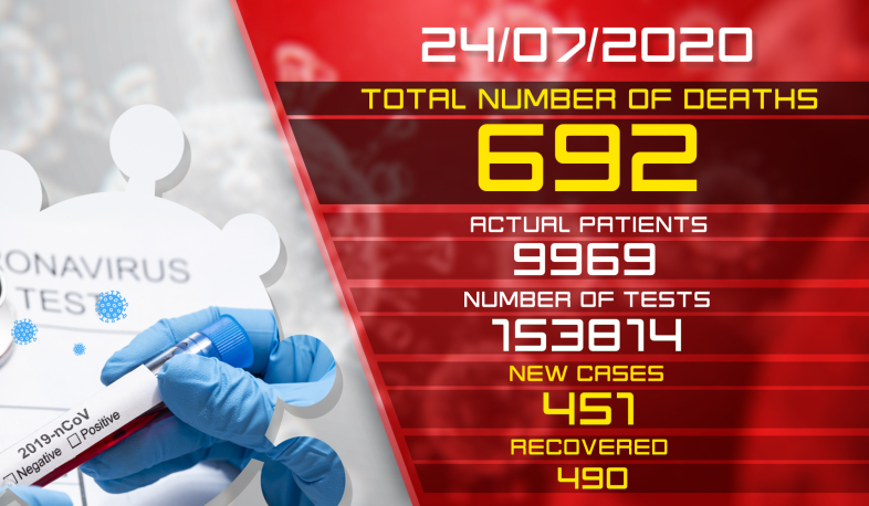 Update. 24.07.2020. 451 new cases of infection with coronavirus have been confirmed, 490 have recovered