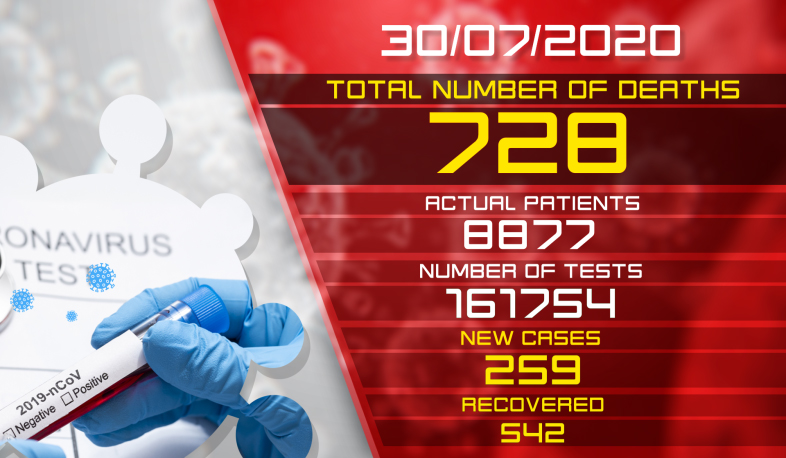 Update. 30.07.2020. 259 new cases of infection with coronavirus have been confirmed, 542 have recovered