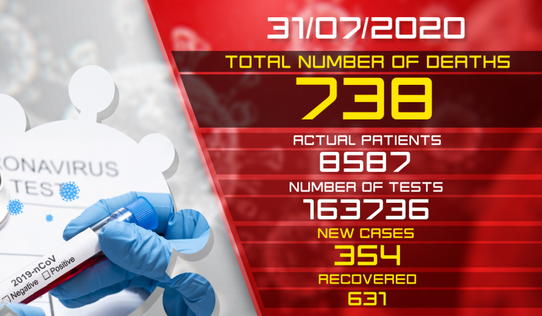 Update. 31.07.2020. 354 new cases of infection with coronavirus have been confirmed, 631 have recovered