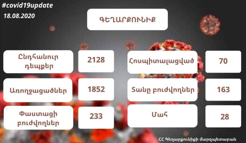 Առ օգոստոսի 18-ը Գեղարքունիքի մարզում գրանցված կորոնավիրուսային հիվանդության պատկերը