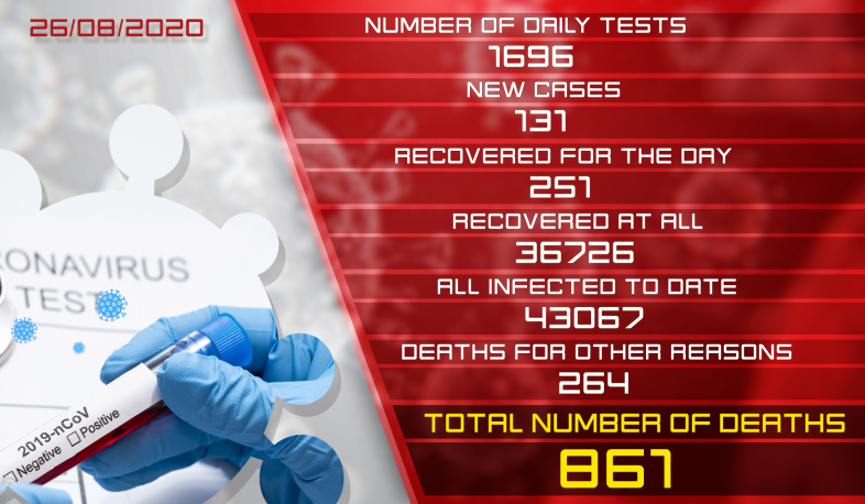 Update. 26.08.2020. 131 new cases of infection with coronavirus have been confirmed, 251 have recovered