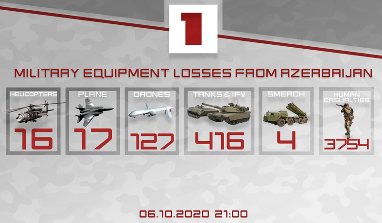 Azerbaijan's military losses. latest update