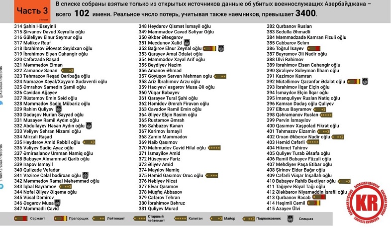 Опубликованы имена жертв от азербайджанской стороны