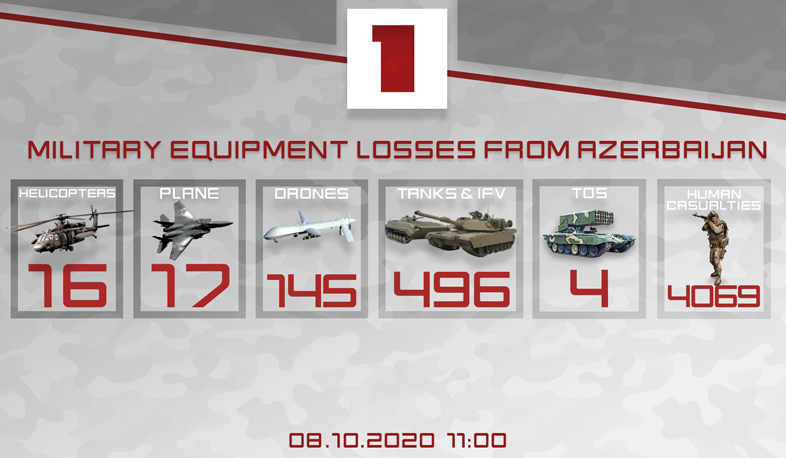 Azerbaijan's military losses at the moment