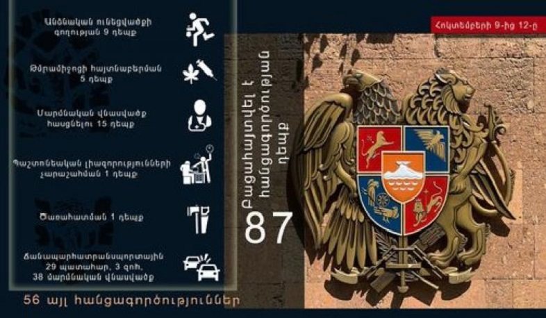 Հոկտեմբերի 9-12-ը ոստիկանները բացահայտել են հանցագործության 87 դեպք