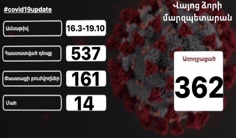 Վայոց ձորում 7 ամսում հաստատվել է կորոնավիրուսի 537 դեպք