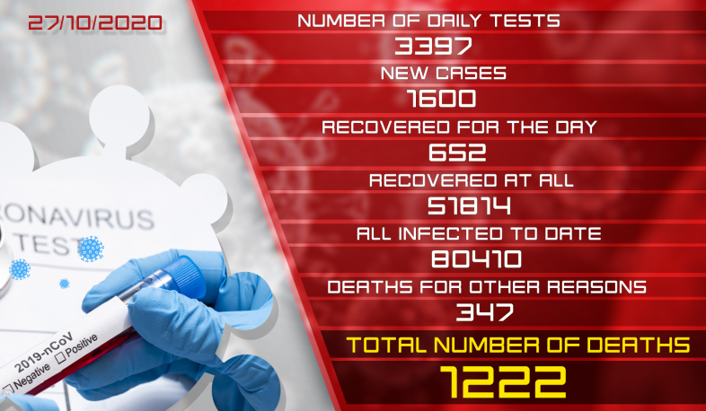 Update. 27.10.2020. 1,600 new cases of infection with coronavirus have been confirmed, 652 have recovered