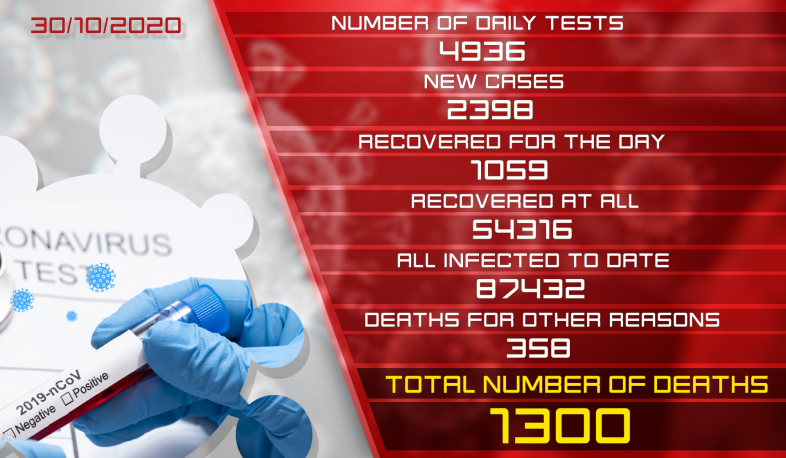 Update. 30.10.2020. 2,398 new cases of infection with coronavirus have been confirmed, 1,059 have recovered