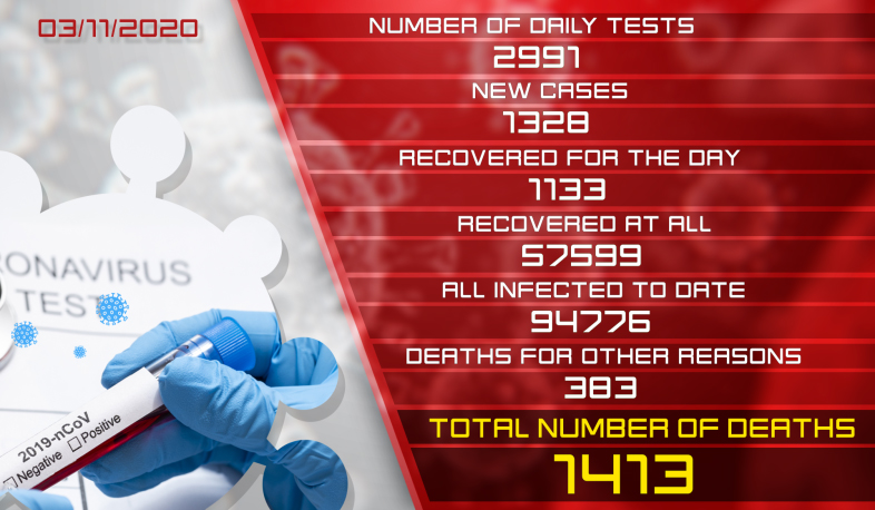 Update. 3.11.2020. 1,328 new cases of infection with coronavirus have been confirmed, 1133 have recovered