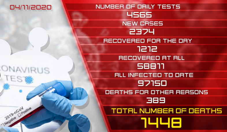 Update. 4.11.2020. 2,374 new cases of infection with coronavirus have been confirmed, 1212 have recovered