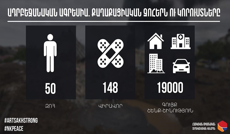 Ադրբեջանական ագրեսիա. քաղաքացիական զոհերն ու կորուստները