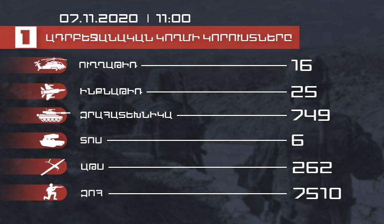 Խոցվել են ևս 5 ԱԹՍ, 13 զրահատեխնիկա, կա 105 զոհ. հակառակորդի թարմացված կորուստները