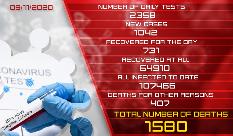 Update. 9.11.2020. 1,042 new cases of infection with coronavirus have been confirmed, 731 have recovered