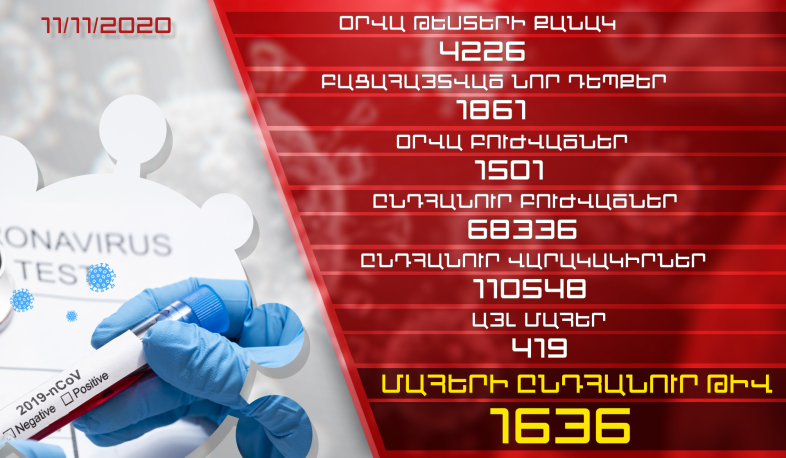 Թարմացում. 11.11.2020. Հաստատվել է կորոնավիրուսի 1861 նոր դեպք, առողջացել 1501 քաղաքացի