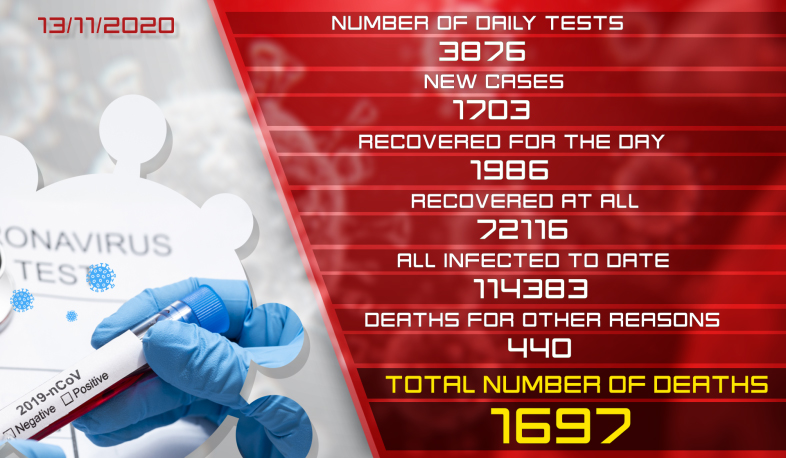 Update 13.11.2020. 1,703 new cases of infection with coronavirus have been confirmed, 1,986 have recovered