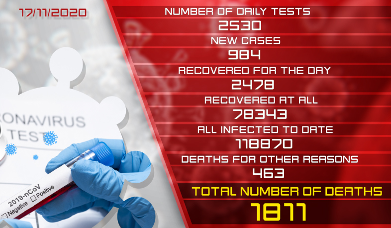 Update 17.11.2020. 984 new cases of infection with coronavirus have been confirmed, 2,478 have recovered