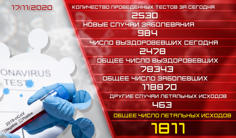 Обновление. 17.11.2020. Подтвержденное число случаев заболевания коронавирусом 984, вылечилось 2478 человек