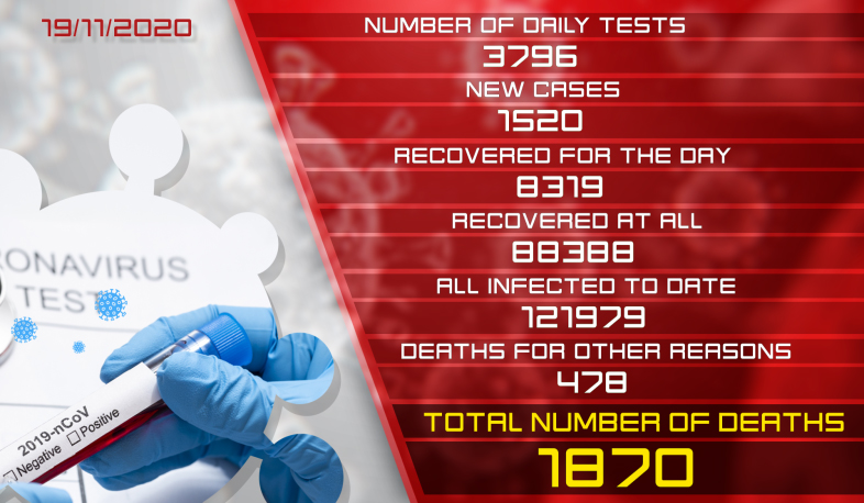 Update 19.11.2020. 1,520 new cases of infection with coronavirus have been confirmed, 8,319 have recovered