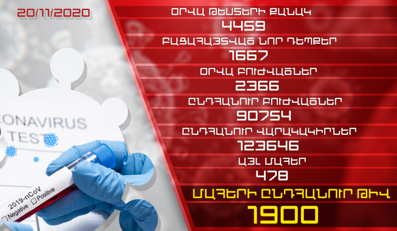Թարմացում. 20.11.2020. Հաստատվել է կորոնավիրուսի 1667 նոր դեպք, առողջացել 2366 քաղաքացի