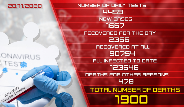 Update 20.11.2020. 1,667 new cases of infection with coronavirus have been confirmed, 2,366 have recovered