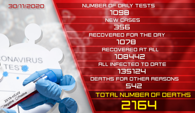 Update 30.11.2020. 356 new cases of infection with coronavirus have been confirmed, 1,078 have recovered