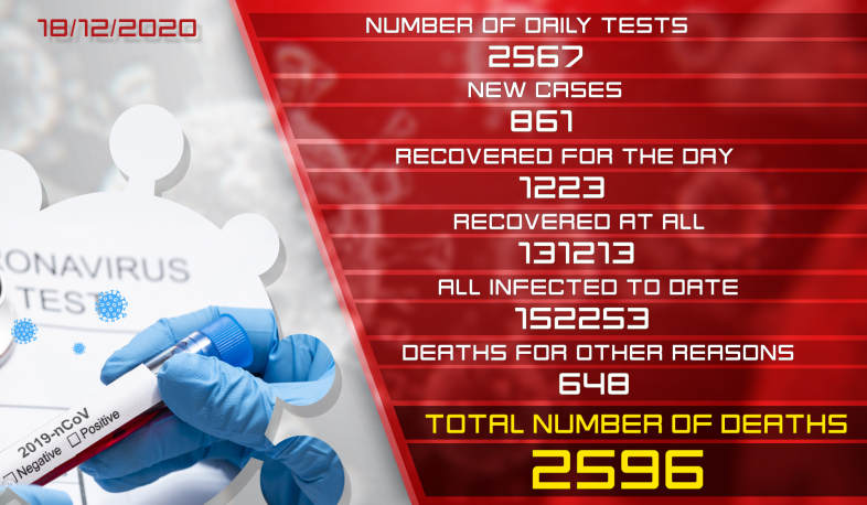 Update 18.12.2020. 861 new cases of infection with coronavirus have been confirmed, 1,223 have recovered