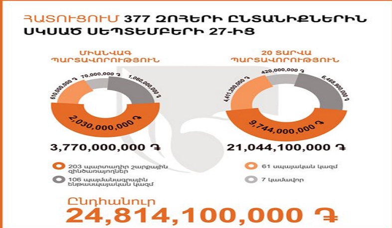 Պատերազմի զոհերի 377 ընտանիք միանվագ հատուցում է ստացել Զինծառայողների ապահովագրության հիմնադրամից