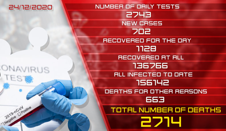 Update 24.12.2020. 702 new cases of infection with coronavirus have been confirmed, 1,128 have recovered