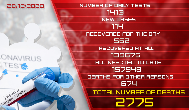 Update 28.12.2020. 114 new cases of infection with coronavirus have been confirmed, 562 have recovered