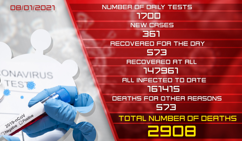 Update 08.01.2021. 361 new cases of infection with coronavirus have been confirmed, 573 have recovered