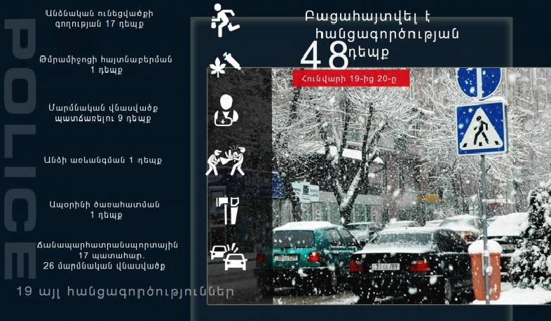 Մեկ օրում ոստիկանները բացահայտել են հանցագործության 48 դեպք