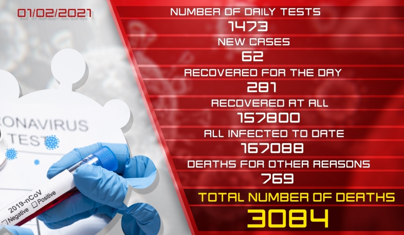 Update.01.02.2021. 62 new cases of infection with coronavirus have been confirmed, 281 have recovered