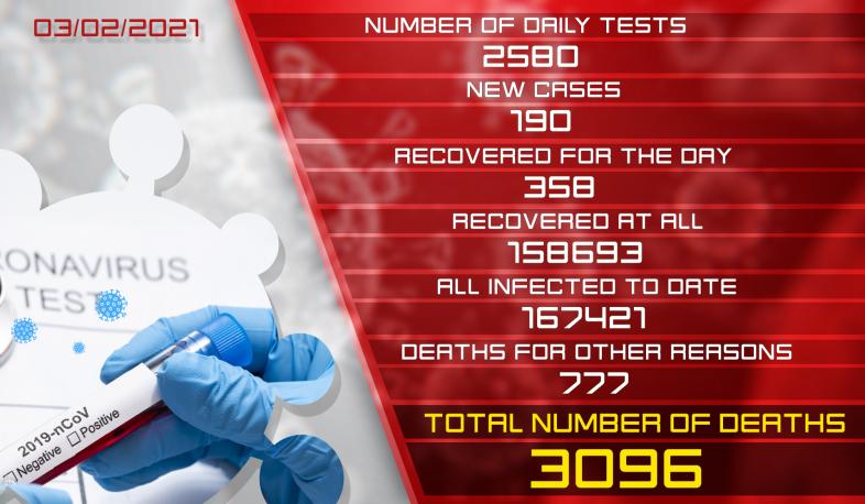 Update. 03.02.2021. 190 new cases of infection with coronavirus have been confirmed, 358 have recovered