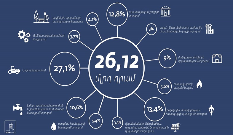 2020-ին ՀՀ 10 մարզում իրականացվել է շուրջ 26 մլրդ դրամի սուբվենցիոն ծրագիր