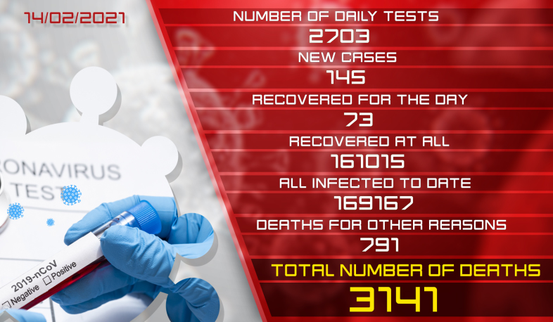 Update. 14.02.2021. 145 new cases of infection with coronavirus have been confirmed, 73 have recovered