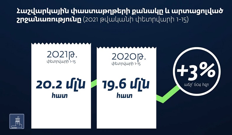 Հայաստանի տնտեսությունը հետճգնաժամային վերականգնման առաջին նշաններն է ցուցադրում